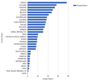 各国の原子力発電の発電割合（2014年）IAEA
